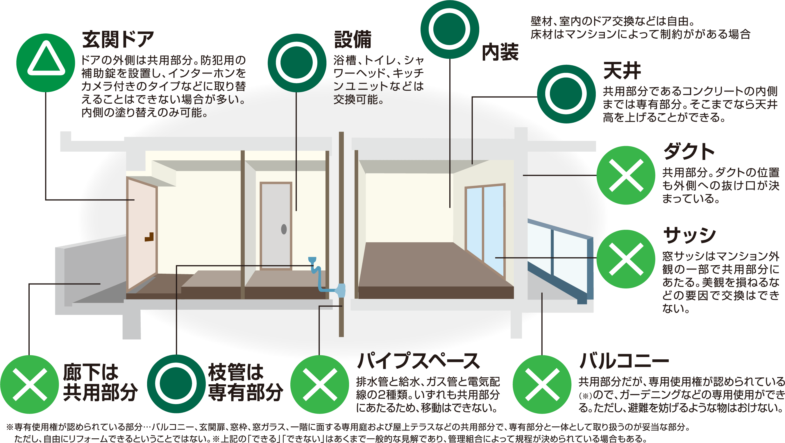 マンションでリフォームできる箇所